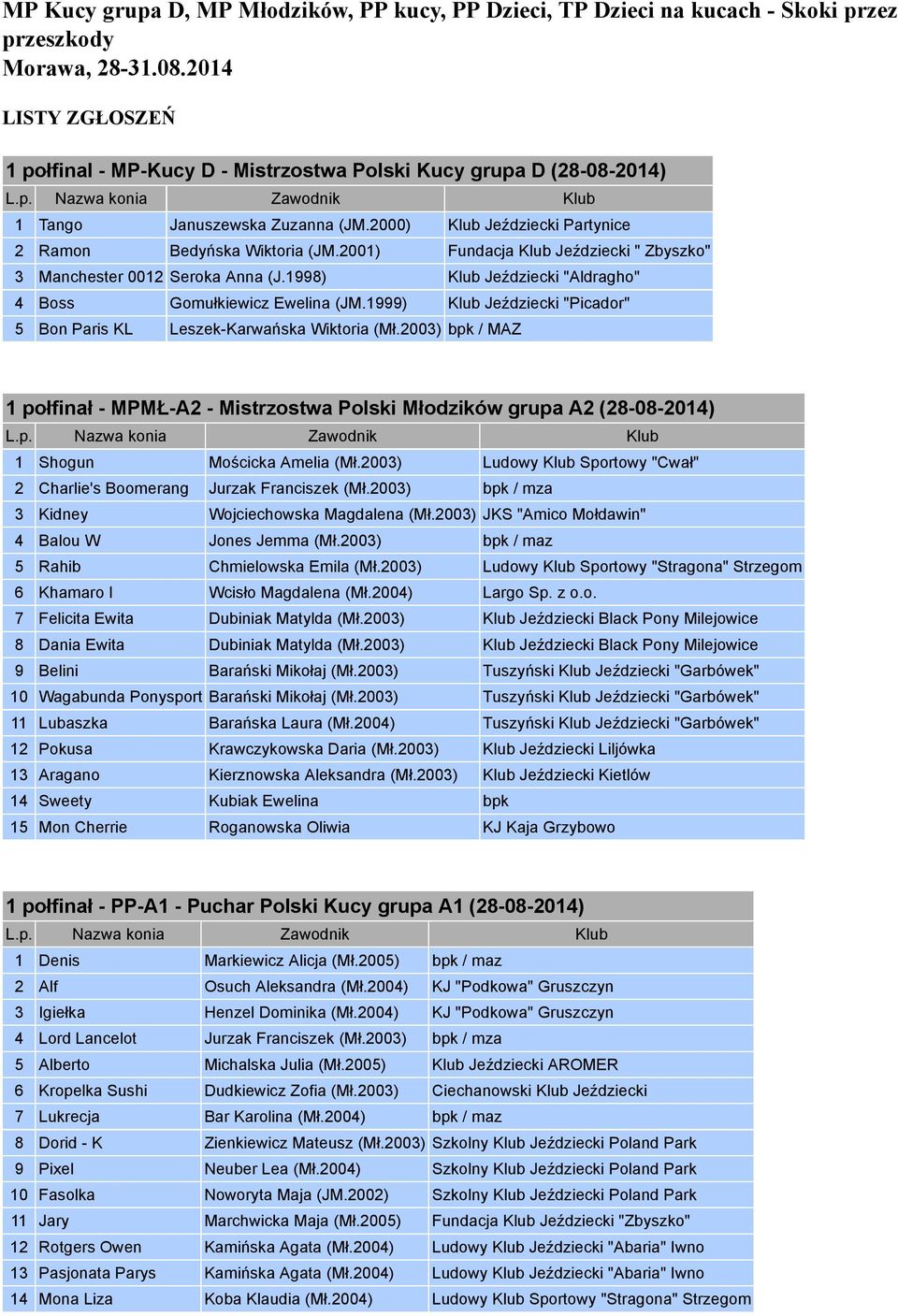 2001) Fundacja Klub Jeździecki " Zbyszko" 3 Manchester 0012 Seroka Anna (J.1998) Klub Jeździecki "Aldragho" 4 Boss Gomułkiewicz Ewelina (JM.