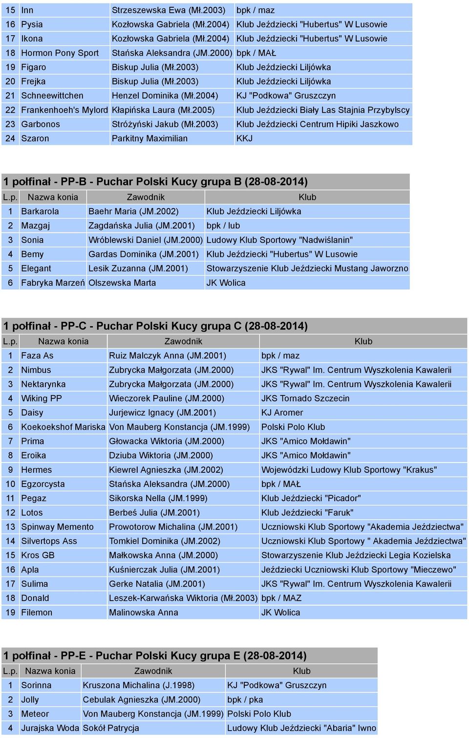 2003) Klub Jeździecki Liljówka 21 Schneewittchen Henzel Dominika (Mł.2004) KJ "Podkowa" Gruszczyn 22 Frankenhoeh's Mylord Kłapińska Laura (Mł.