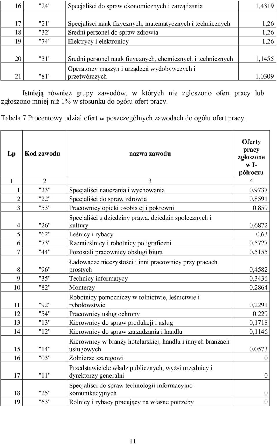 w których nie zgłoszono ofert pracy lub zgłoszono mniej niż 1% w stosunku do ogółu ofert pracy. Tabela 7 Procentowy udział ofert w poszczególnych zawodach do ogółu ofert pracy.