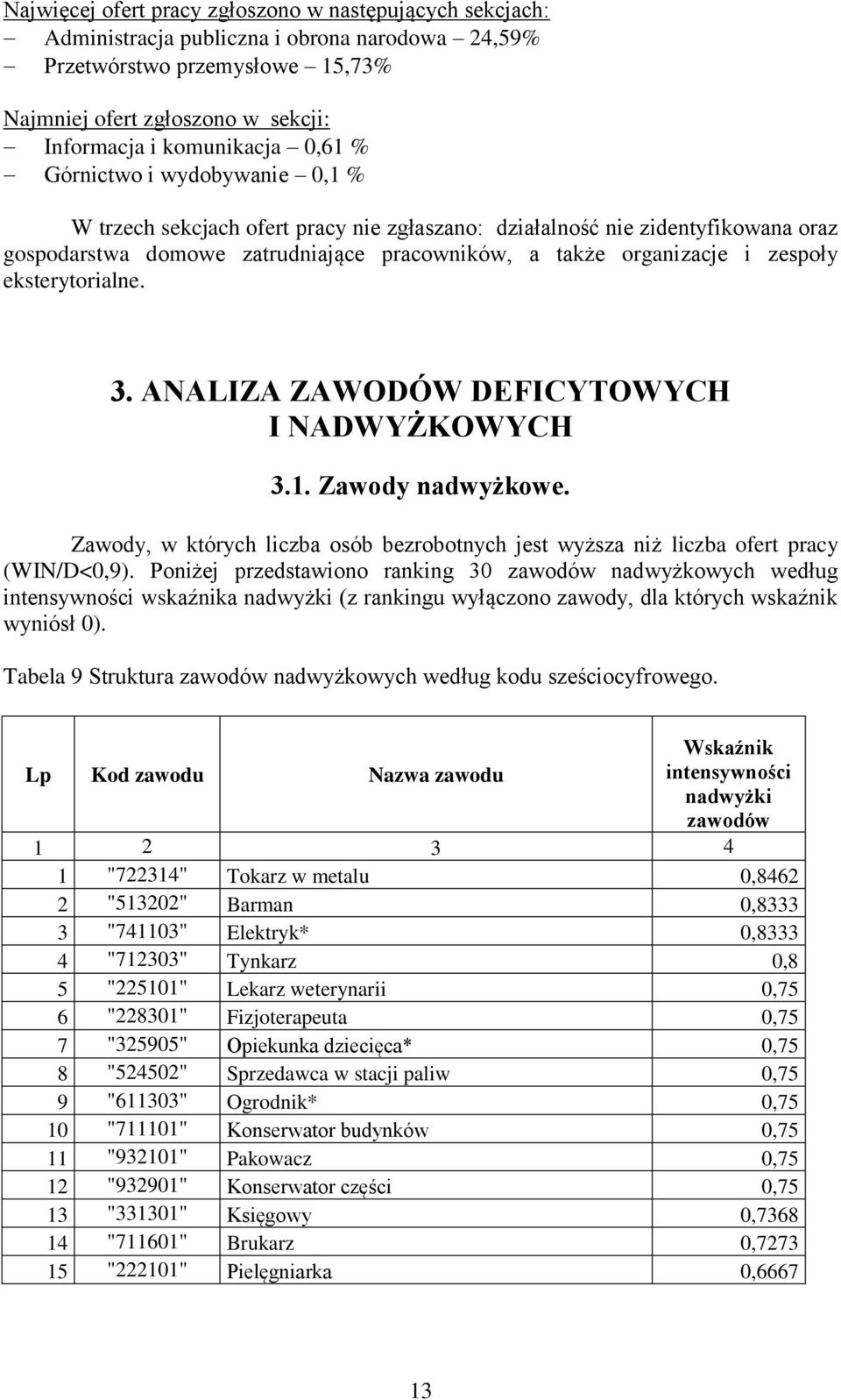 eksterytorialne. 3. ANALIZA ZAWODÓW DEFICYTOWYCH I NADWYŻKOWYCH 3.1. Zawody nadwyżkowe. Zawody, w których liczba osób bezrobotnych jest wyższa niż liczba ofert pracy (WIN/D<0,9).