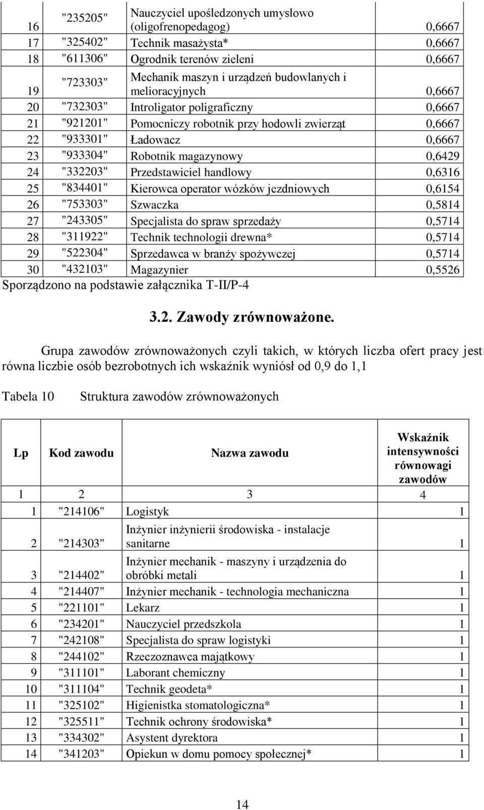 magazynowy 0,6429 24 "332203" Przedstawiciel handlowy 0,6316 25 "834401" Kierowca operator wózków jezdniowych 0,6154 26 "753303" Szwaczka 0,5814 27 "243305" Specjalista do spraw sprzedaży 0,5714 28