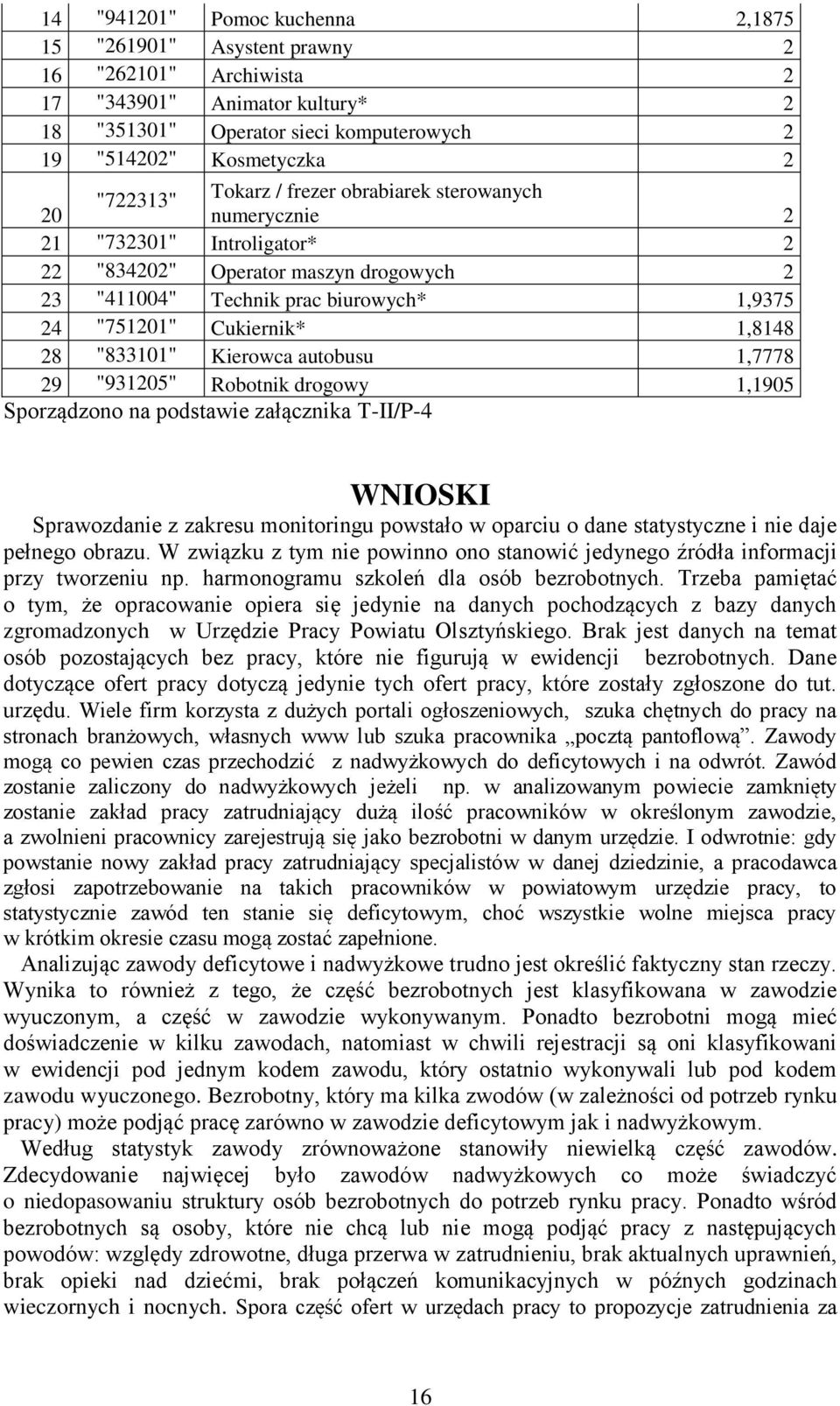 "833101" Kierowca autobusu 1,7778 29 "931205" Robotnik drogowy 1,1905 Sporządzono na podstawie załącznika T-II/P-4 WNIOSKI Sprawozdanie z zakresu monitoringu powstało w oparciu o dane statystyczne i