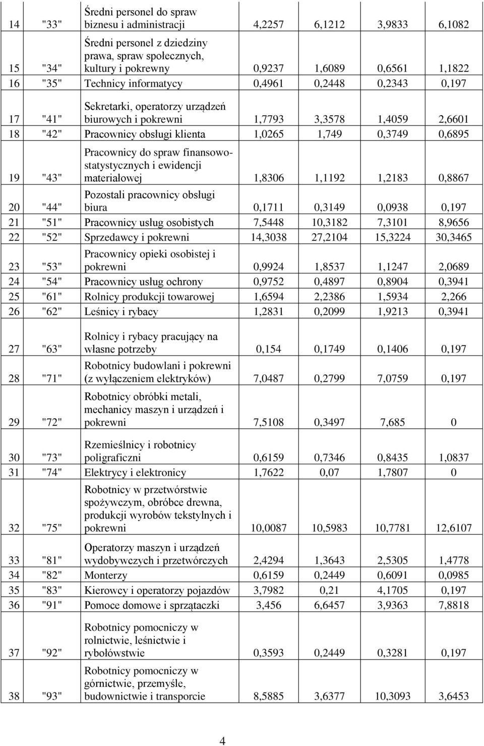 0,6895 19 "43" Pracownicy do spraw finansowostatystycznych i ewidencji materiałowej 1,8306 1,1192 1,2183 0,8867 20 "44" Pozostali pracownicy obsługi biura 0,1711 0,3149 0,0938 0,197 21 "51"