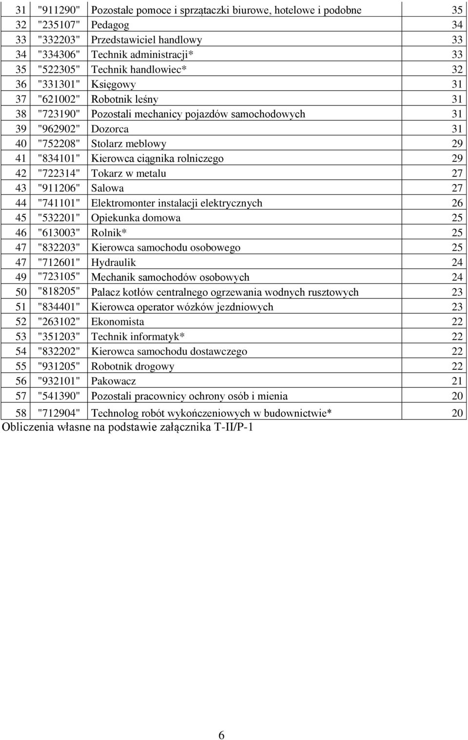 Kierowca ciągnika rolniczego 29 42 "722314" Tokarz w metalu 27 43 "911206" Salowa 27 44 "741101" Elektromonter instalacji elektrycznych 26 45 "532201" Opiekunka domowa 25 46 "613003" Rolnik* 25 47