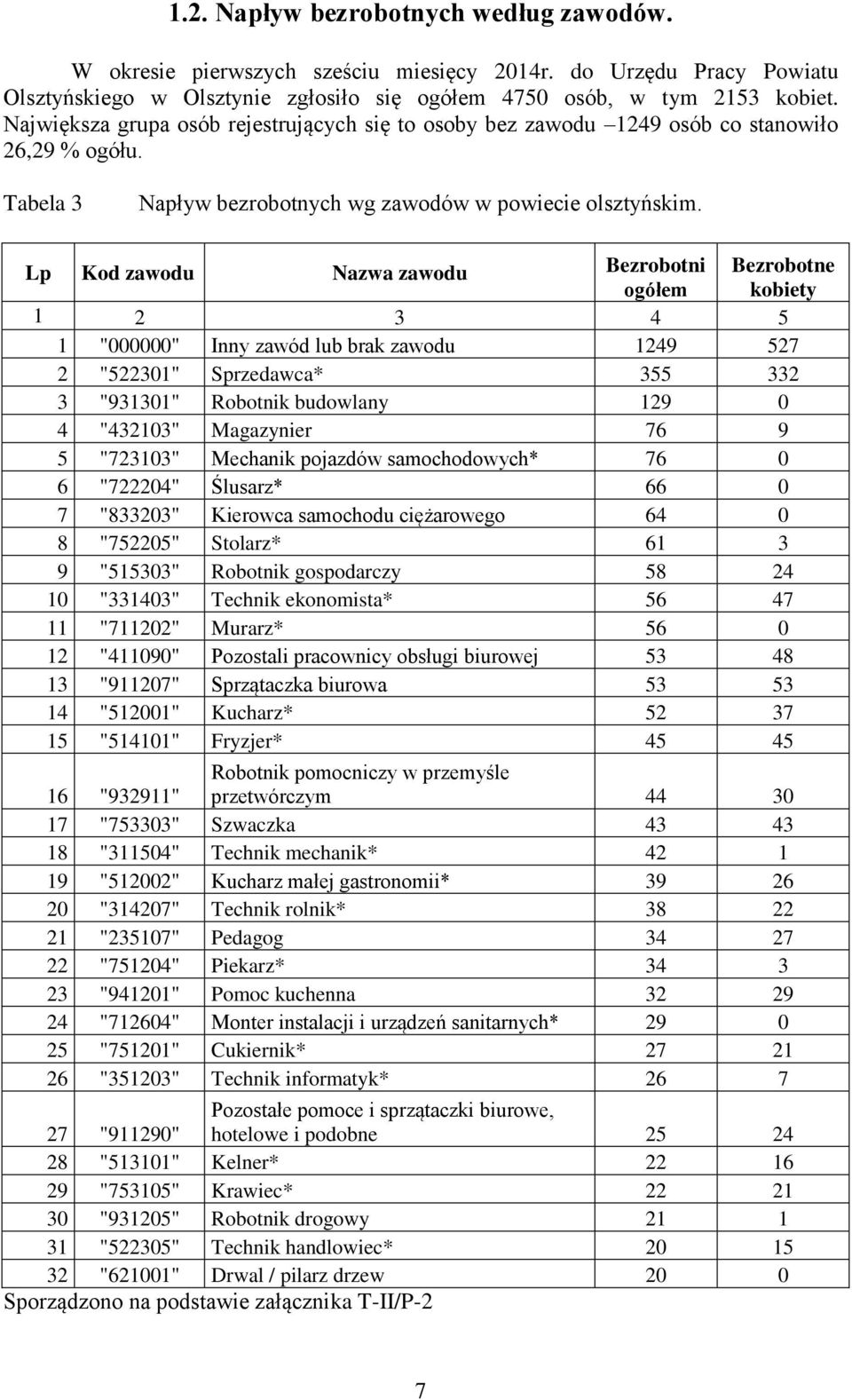 Lp Kod zawodu Nazwa zawodu Bezrobotni Bezrobotne ogółem kobiety 1 2 3 4 5 1 "000000" Inny zawód lub brak zawodu 1249 527 2 "522301" Sprzedawca* 355 332 3 "931301" Robotnik budowlany 129 0 4 "432103"