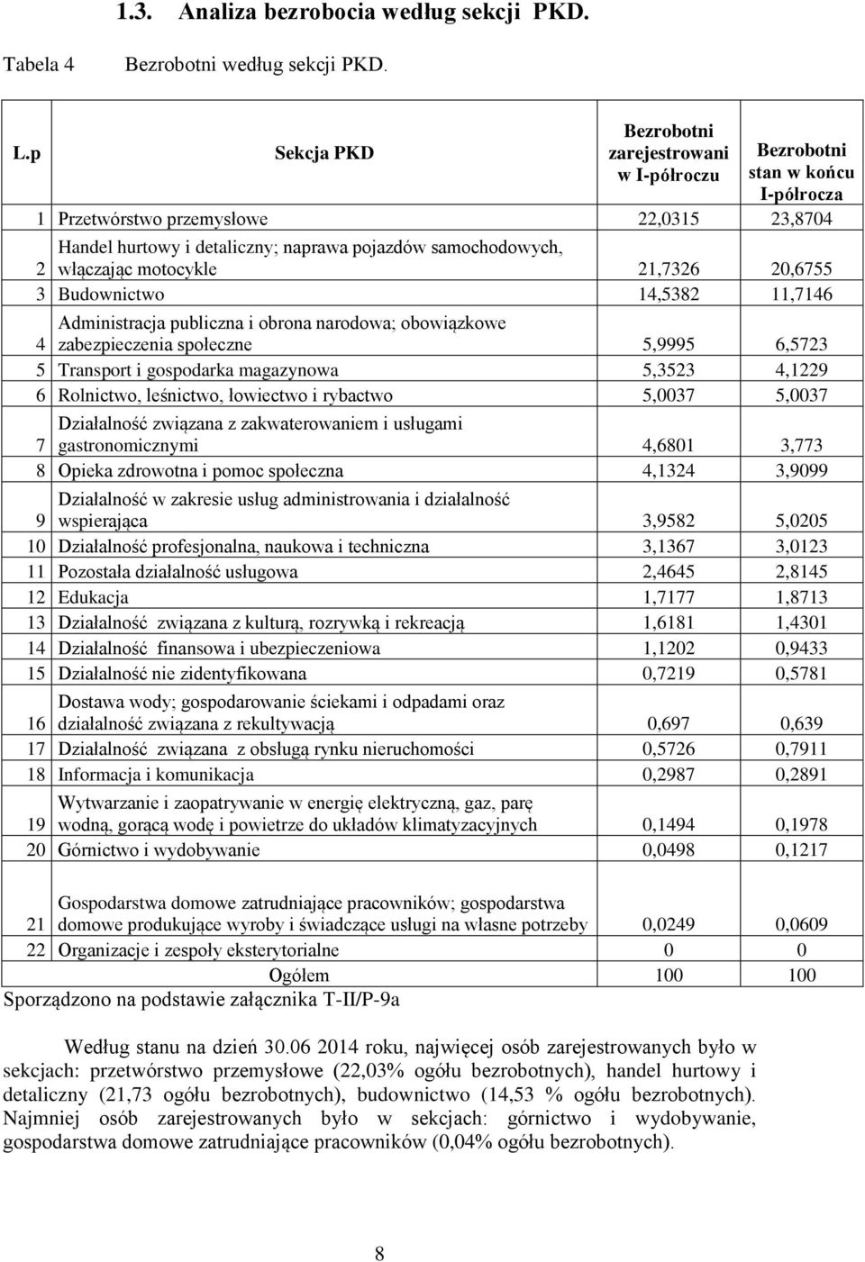 włączając motocykle 21,7326 20,6755 3 Budownictwo 14,5382 11,7146 Administracja publiczna i obrona narodowa; obowiązkowe 4 zabezpieczenia społeczne 5,9995 6,5723 5 Transport i gospodarka magazynowa