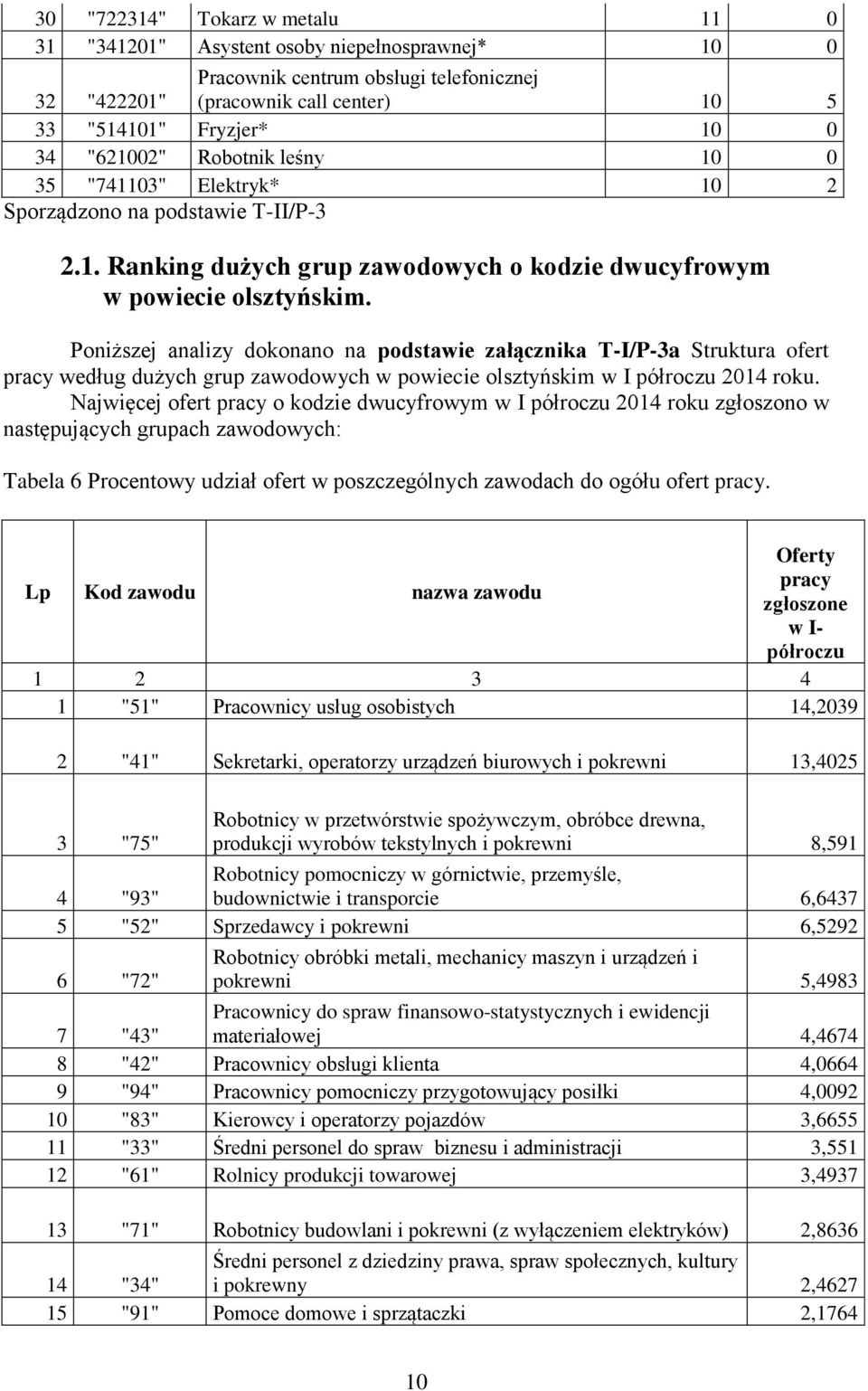 Poniższej analizy dokonano na podstawie załącznika T-I/P-3a Struktura ofert pracy według dużych grup zawodowych w powiecie olsztyńskim w I półroczu 2014 roku.