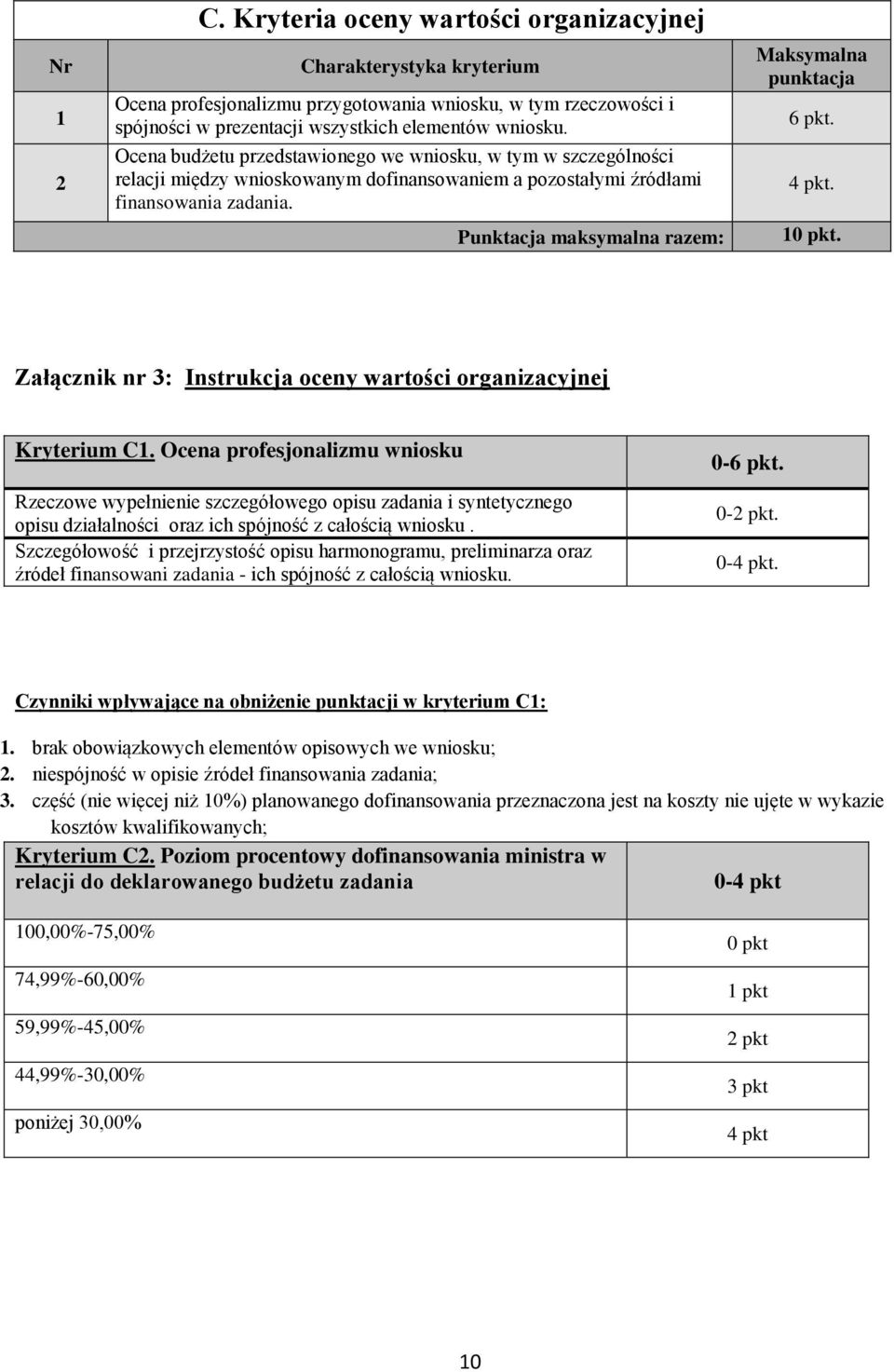 Punktacja maksymalna razem: Maksymalna punktacja 6 pkt. 4 pkt. 10 pkt. Załącznik nr 3: Instrukcja oceny wartości organizacyjnej Kryterium C1.