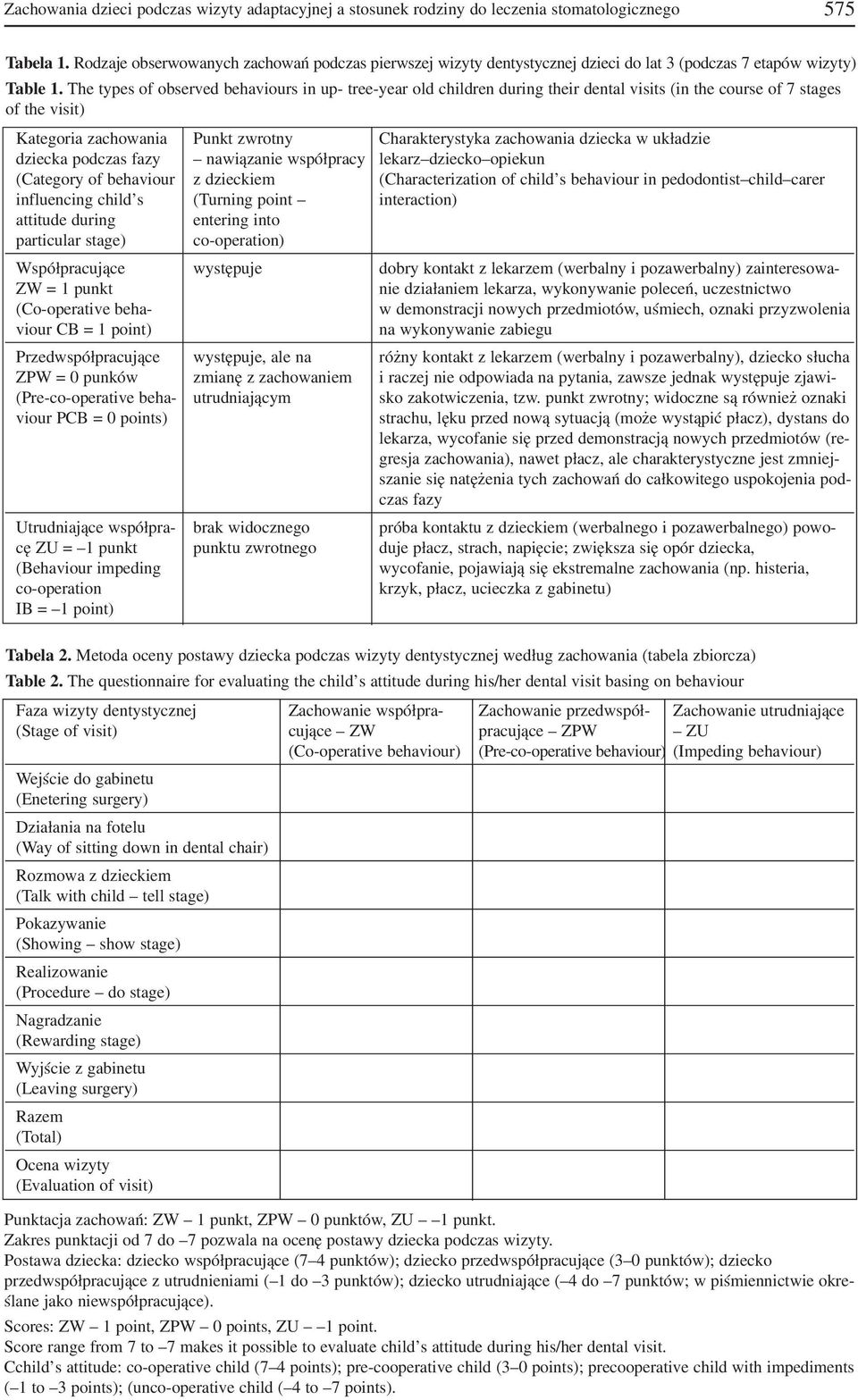The types of observed behaviours in up tree year old children during their dental visits (in the course of 7 stages of the visit) Kategoria zachowania Punkt zwrotny Charakterystyka zachowania dziecka