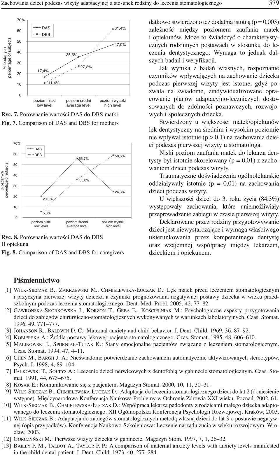 level Ryc. 8. Porównanie wartości DAS do DBS II opiekuna Fig. 8. Comparison of DAS and DBS for caregivers datkowo stwierdzono też dodatnią istotną (p =,3) zależność między poziomem zaufania matek i opiekunów.
