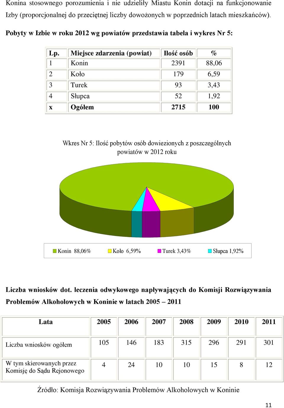 Miejsce zdarzenia (powiat) Ilość osób % 1 Konin 2391 88,06 2 Koło 179 6,59 3 Turek 93 3,43 4 Słupca 52 1,92 x Ogółem 2715 100 Wkres Nr 5: Ilość pobytów osób dowiezionych z poszczególnych powiatów w