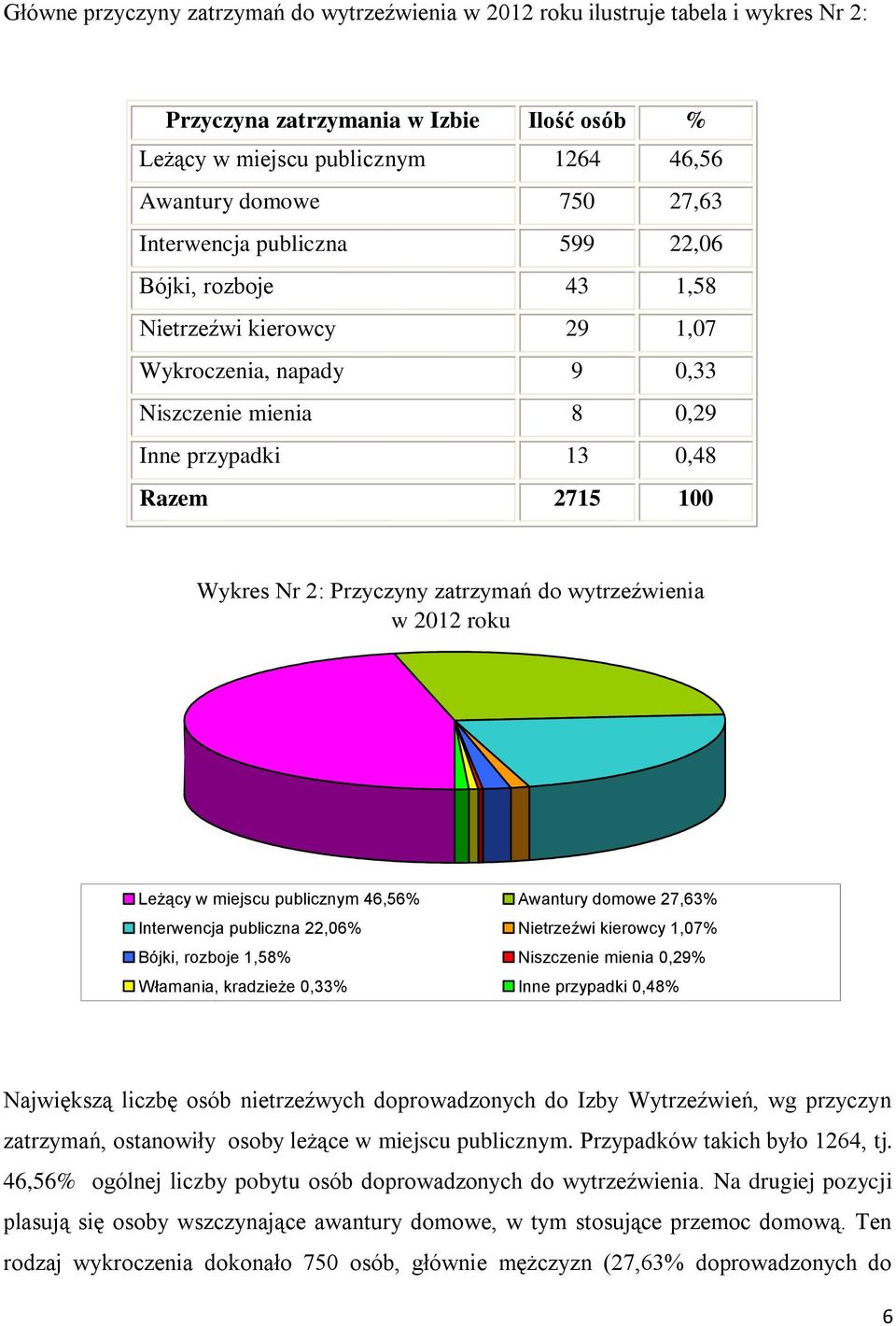 zatrzymań do wytrzeźwienia w 2012 roku Leżący w miejscu publicznym 46,56% Awantury domowe 27,63% Interwencja publiczna 22,06% Nietrzeźwi kierowcy 1,07% Bójki, rozboje 1,58% Niszczenie mienia 0,29%