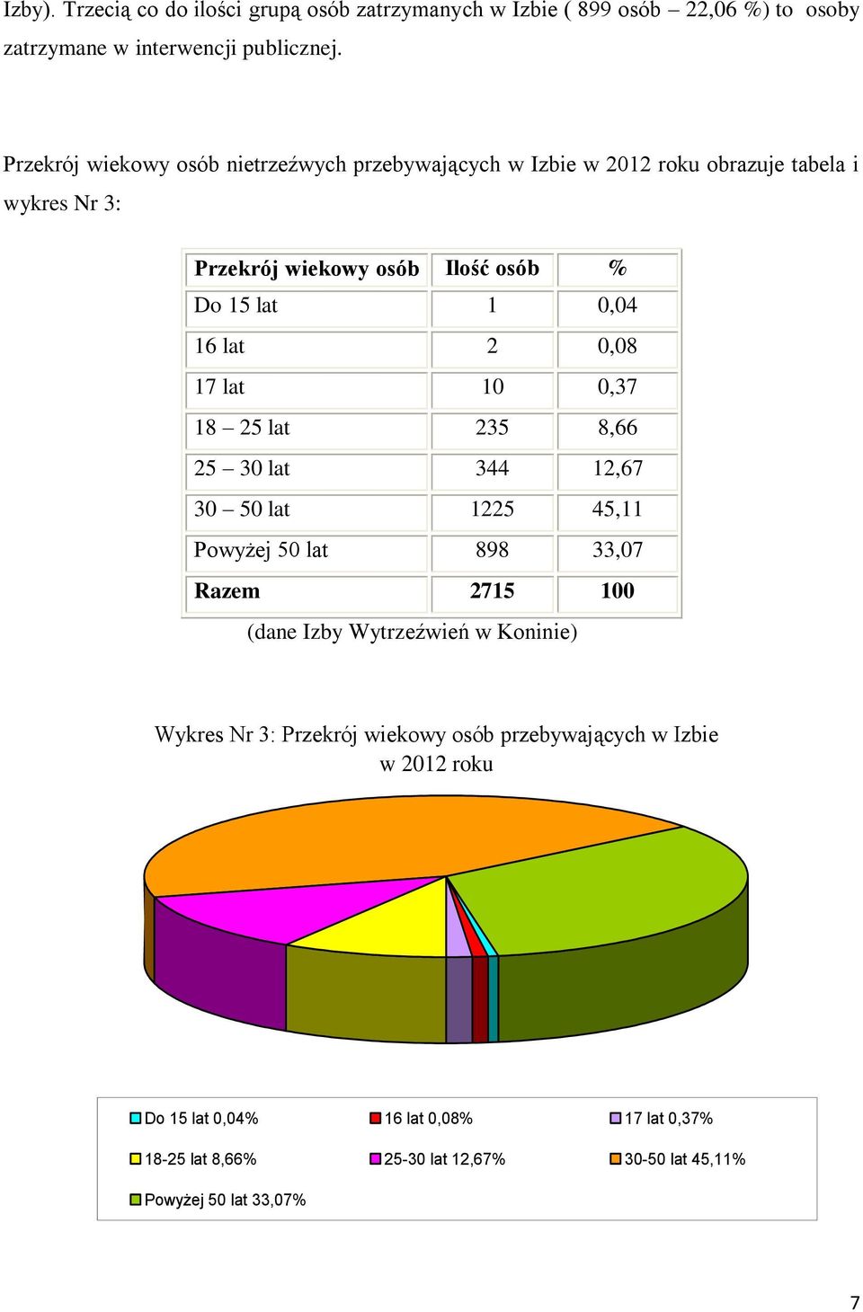 Izbie 1 0,04 16 lat 2 0,08 17 lat 10 0,37 18 25 lat 235 8,66 25 30 lat 344 12,67 30 50 lat 1225 45,11 Powyżej 50 lat 898 33,07 Razem 2715 100 (dane Izby