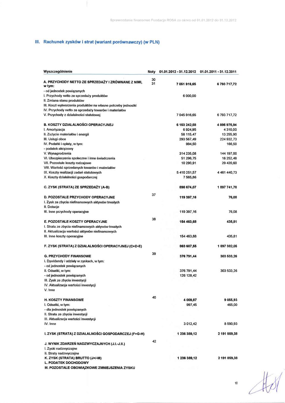 Przychdy z dziafalnsci slalulwej 30 31 7 051 916,65 6 000,00 7 (X5 916,65 6793717,72 6 793 717,72 B^ KOSZTY DZIAT.ALNOSCI OPERACYJNEJ l. Amrtyzacja ll. Zu2y cie material6w i energii lll.