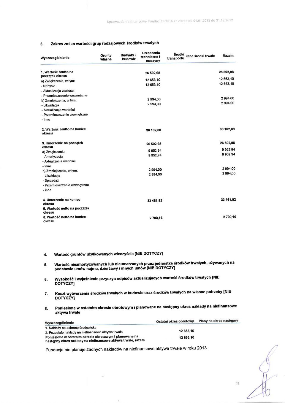 Wart66 brutt na pczetek kresu a) Zwiqkszenia, w tym: - Nabycie - Aktualizacja wartsci - Pzemieszczenie wa rnqlrzne b) Zmniejszenia, w lym: - Likwidacla - Aktualizacja wartsci - Ptzemieszczenie