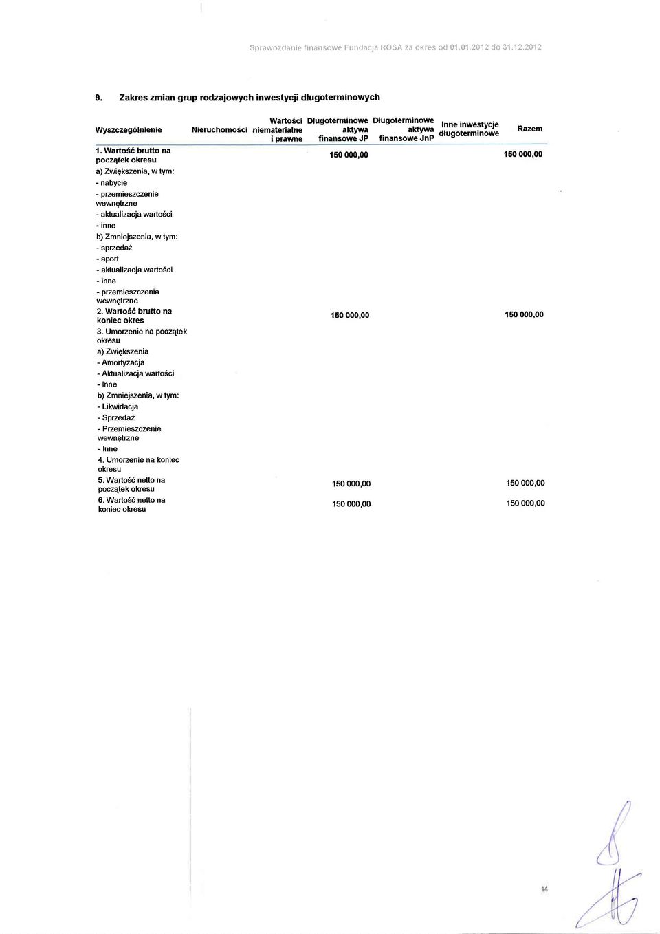 Wart66 brutt na pczqtek kresu a) Z-wiqkszenia, w tym: - nabycie - przemreszczenle wewngtzne - aktualizacja wart6ci - tnne b) Zmniejszenia, w lym: - sprzedaz - aprt - aklualizacia wartsci - tnne -