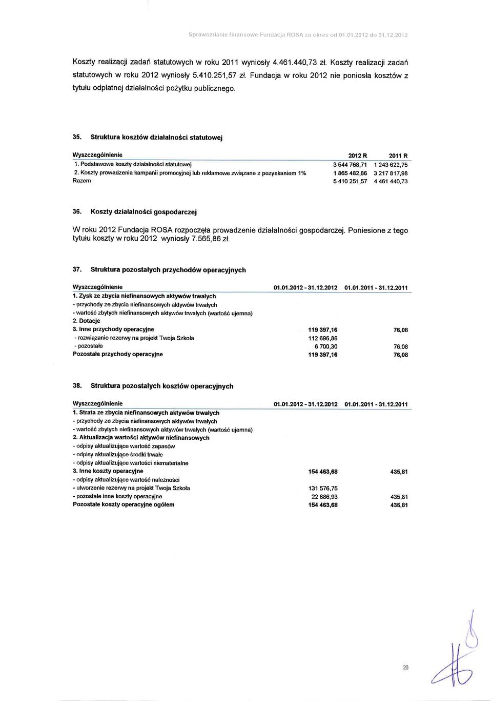 Pdstawwe kszty dziatalnsci statutwej 2.Kszly prwadzenia kampanii prmcyjnej lub reklamwe zwiqzane z pzyskaniem 1 % Razem 3 544758,71 1243622,75 1 865482,86 3217 817,98 5 410251,57 4 461 440,73 36.
