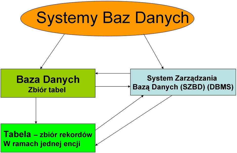 Bazą Danych (SZBD) (DBMS) Tabela