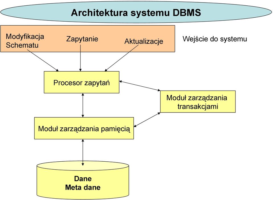 systemu Procesor zapytań Moduł zarządzania