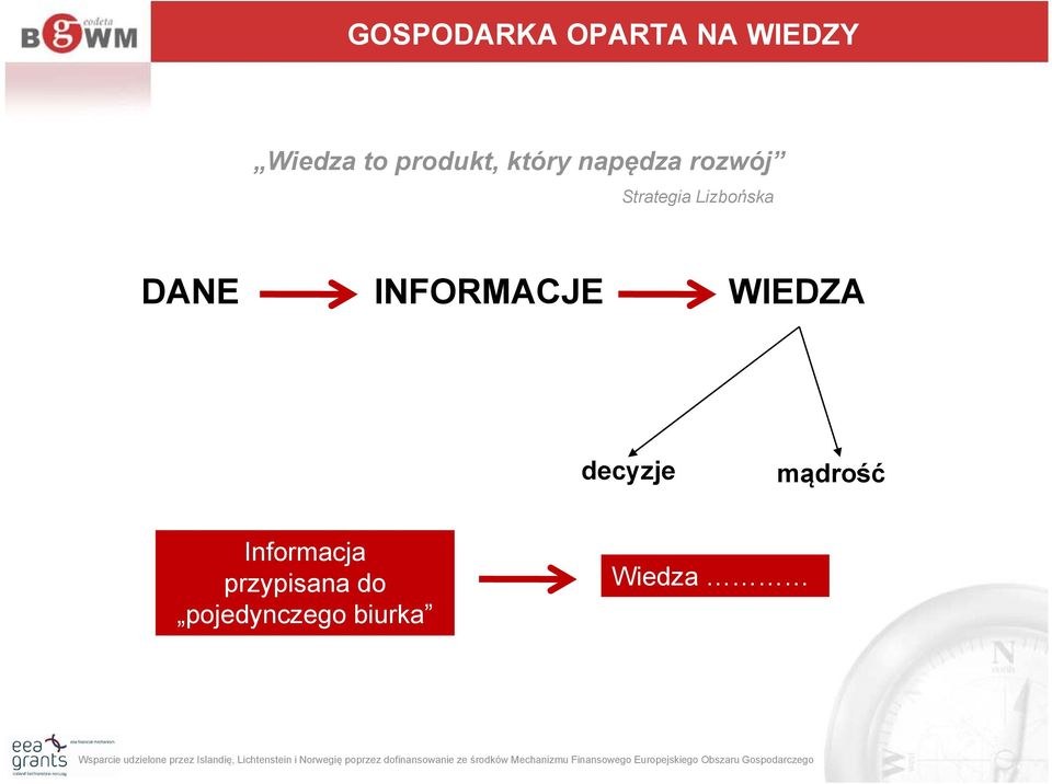 Lizbońska DANE INFORMACJE WIEDZA decyzje