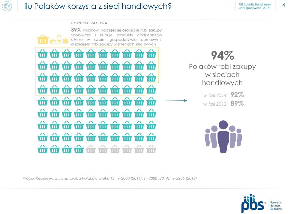 codziennego użytku w swoim gospodarstwie domowym, a zarazem robi zakupy w sklepach sieciowych 94%