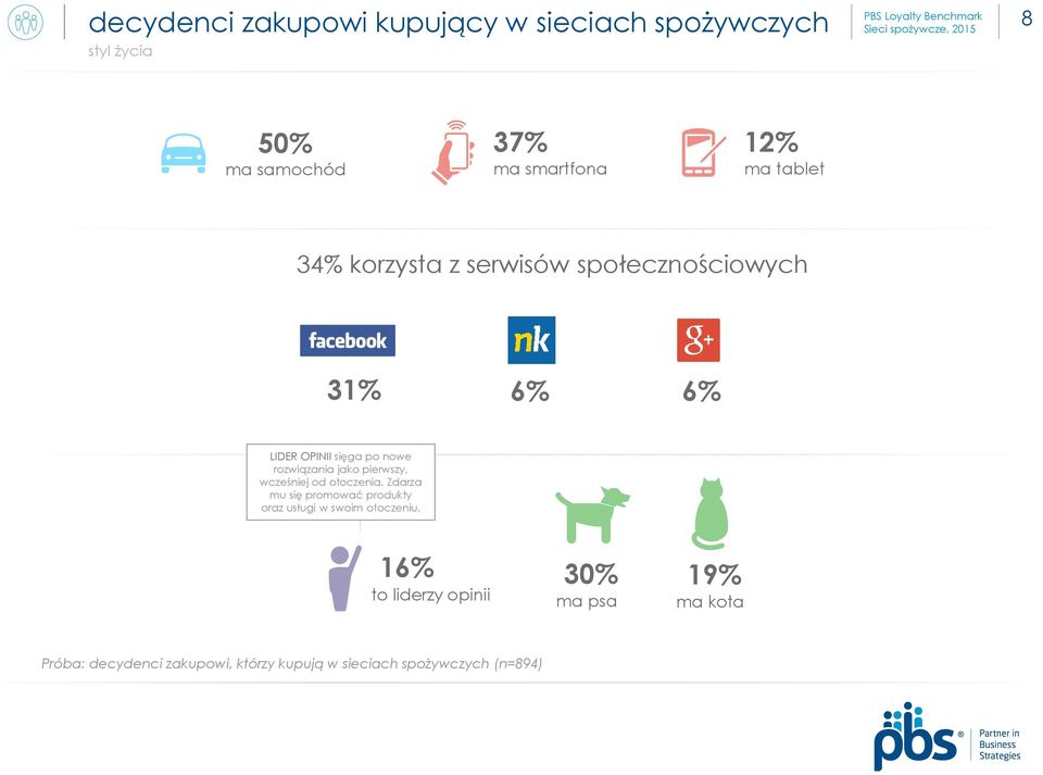 pierwszy, wcześniej od otoczenia. Zdarza mu się promować produkty oraz usługi w swoim otoczeniu.