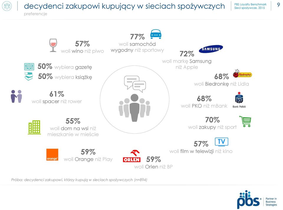 niż Lidla 68% woli PKO niż mbank 55% woli dom na wsi niż mieszkanie w mieście 59% woli Orange niż Play 70% woli zakupy niż