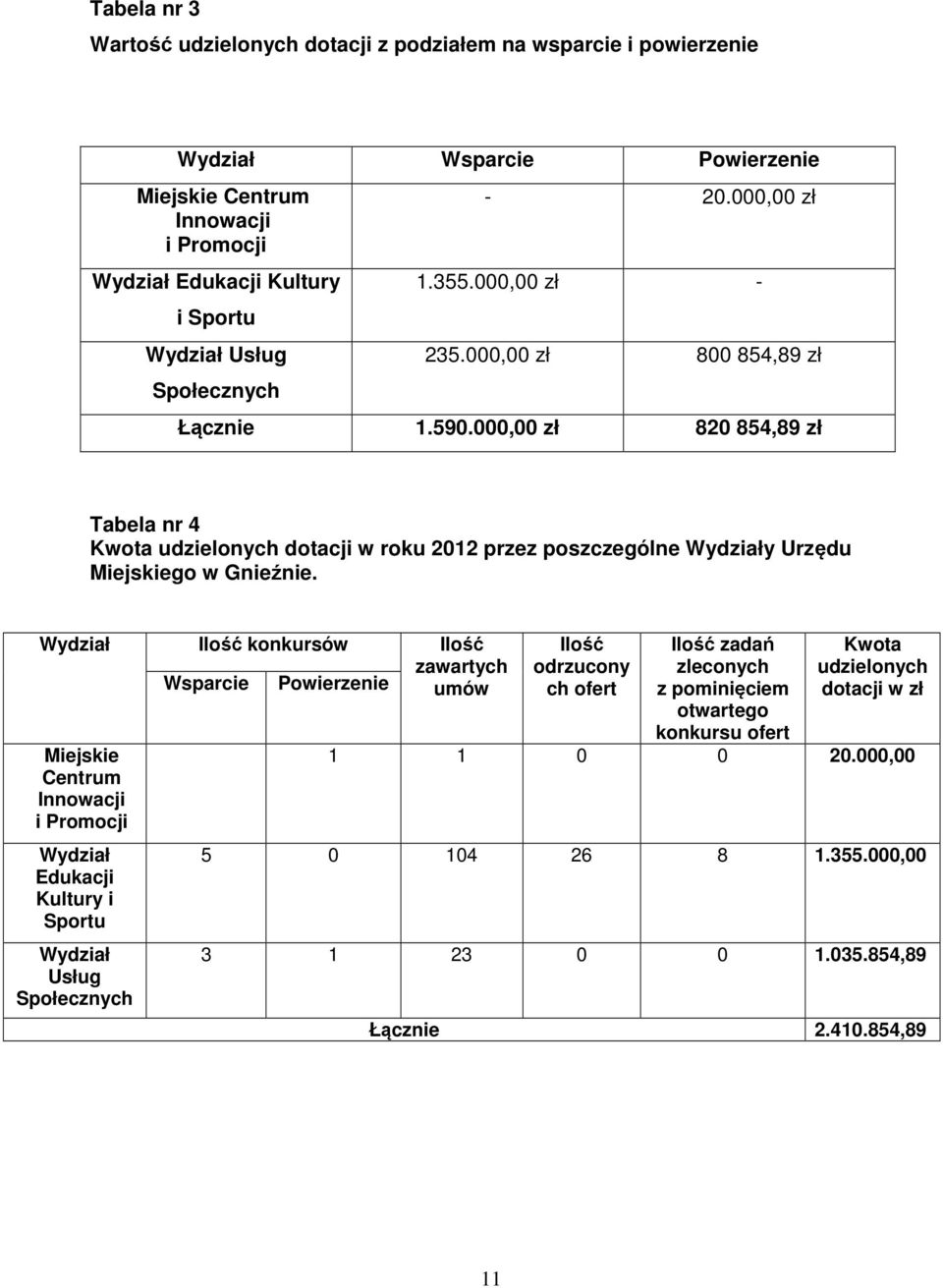 000,00 zł 820 854,89 zł Tabela nr 4 Kwota udzielonych dotacji w roku 2012 przez poszczególne Wydziały Urzędu Miejskiego w Gnieźnie.
