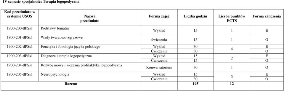 fonologia języka polskiego Wykład 0 4 Ćwiczenia 0 O 1900-20-tlPSs1 Diagnoza i terapia logopedyczna Wykład 15 2 1900-204-tlPSs1