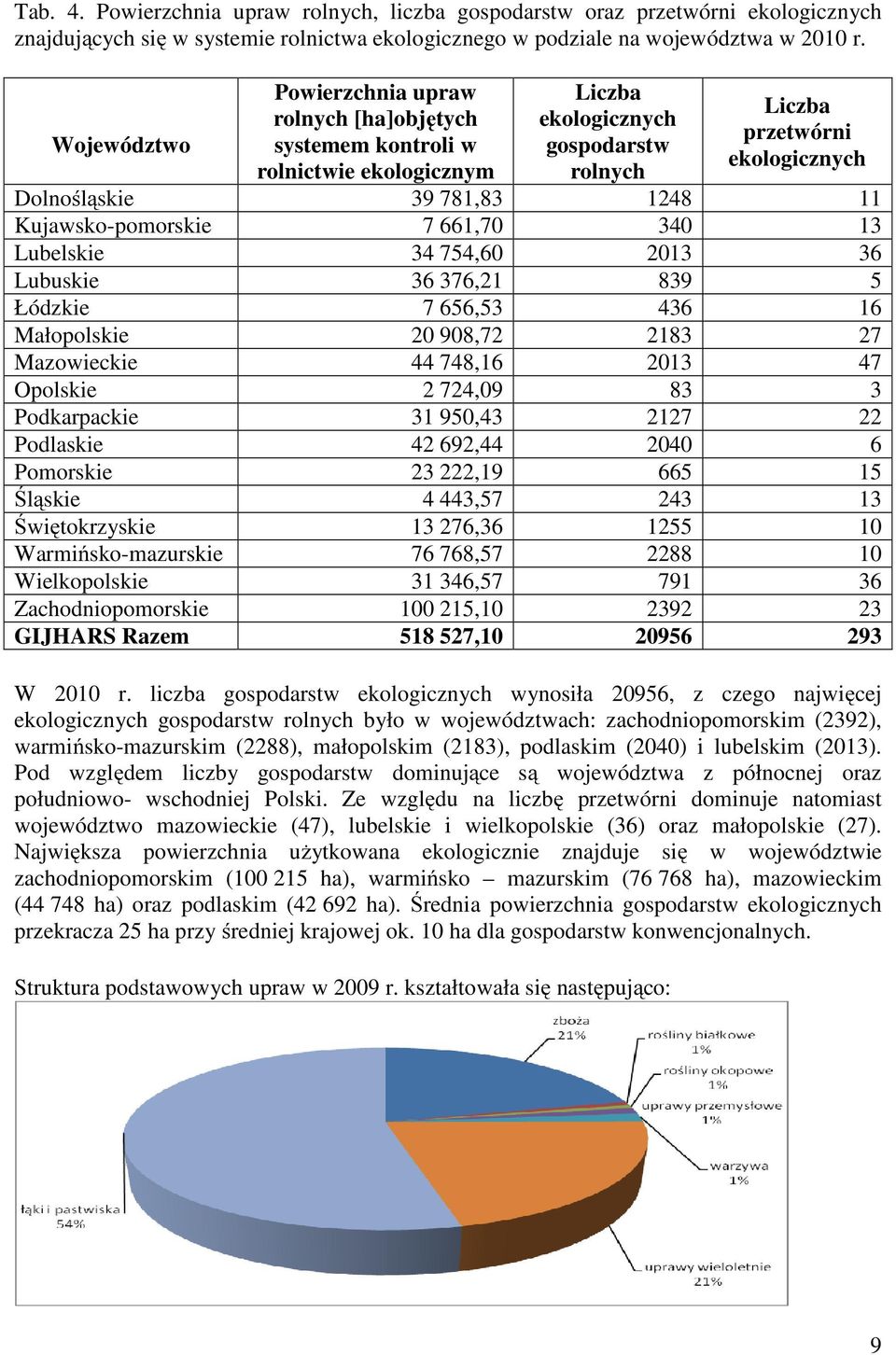 Kujawsko-pomorskie 7 661,70 340 13 Lubelskie 34 754,60 2013 36 Lubuskie 36 376,21 839 5 Łódzkie 7 656,53 436 16 Małopolskie 20 908,72 2183 27 Mazowieckie 44 748,16 2013 47 Opolskie 2 724,09 83 3