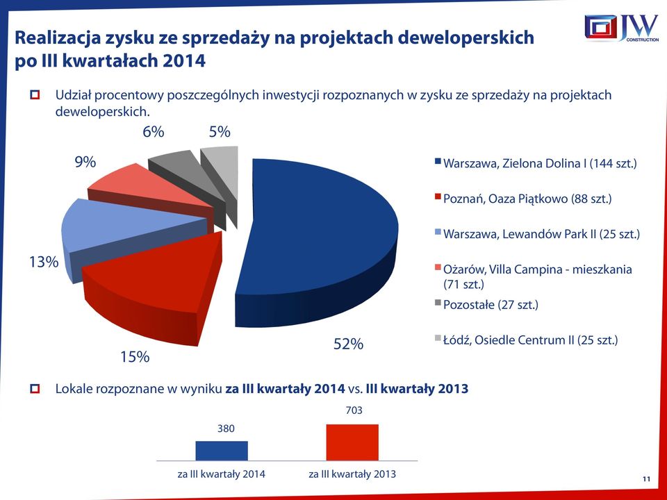 ) Poznań, Oaza Piątkowo (88 szt.) Warszawa, Lewandów Park II (25 szt.) 13% Ożarów, Villa Campina - mieszkania (71 szt.