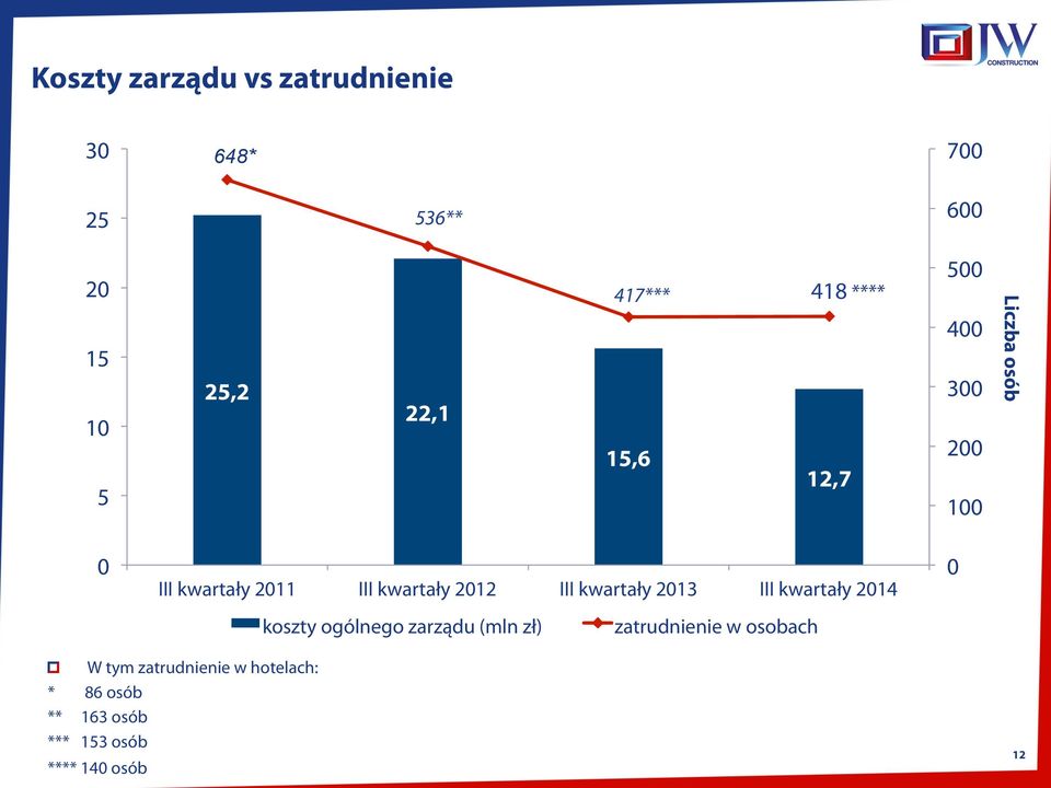 III kwartały 2013 III kwartały 2014 0 koszty ogólnego zarządu (mln zł) zatrudnienie w