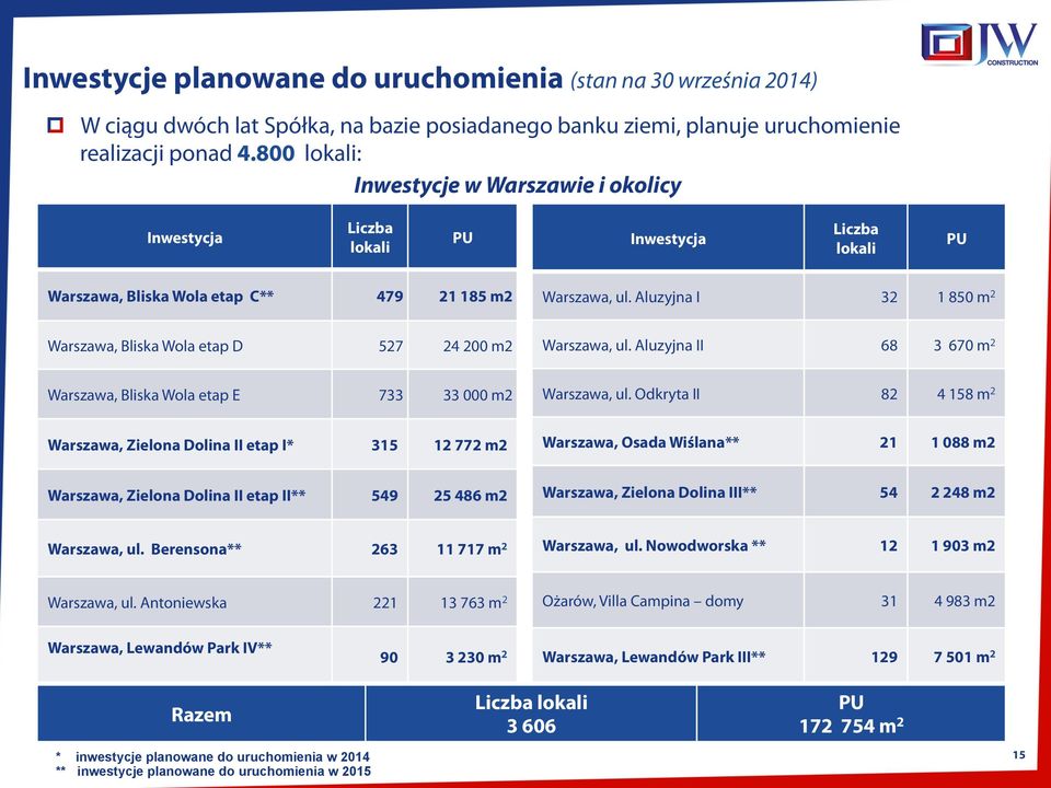 Aluzyjna I 32 1 850 m 2 Warszawa, Bliska Wola etap D 527 24 200 m2 Warszawa, ul. Aluzyjna II 68 3 670 m 2 Warszawa, Bliska Wola etap E 733 33 000 m2 Warszawa, ul.