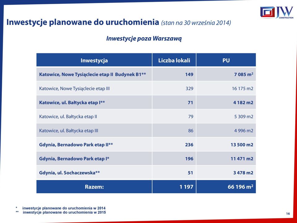 Bałtycka etap II 79 5 309 m2 Katowice, ul.