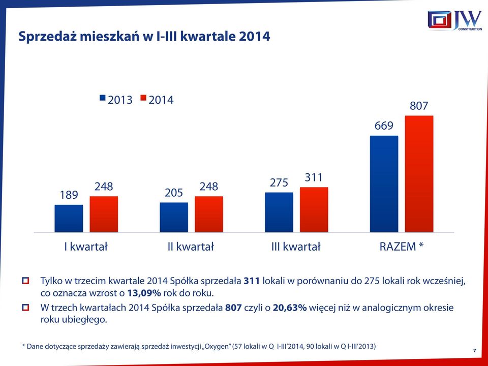 13,09% rok do roku.