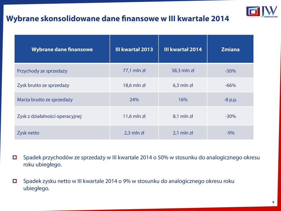 działalności operacyjnej 11,6 mln zł 8,1 mln zł -30% Zysk netto 2,3 mln zł 2,1 mln zł -9% Spadek przychodów ze sprzedaży w III kwartale 2014 o