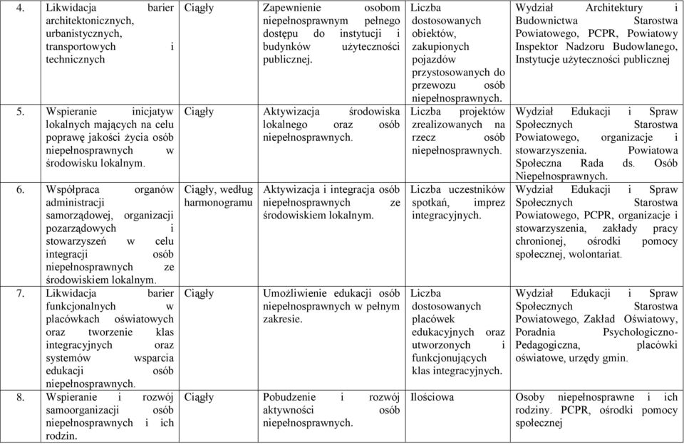 Współpraca organów administracji samorządowej, organizacji pozarządowych i stowarzyszeń w celu integracji niepełnosprawnych ze środowiskiem lokalnym. 7.