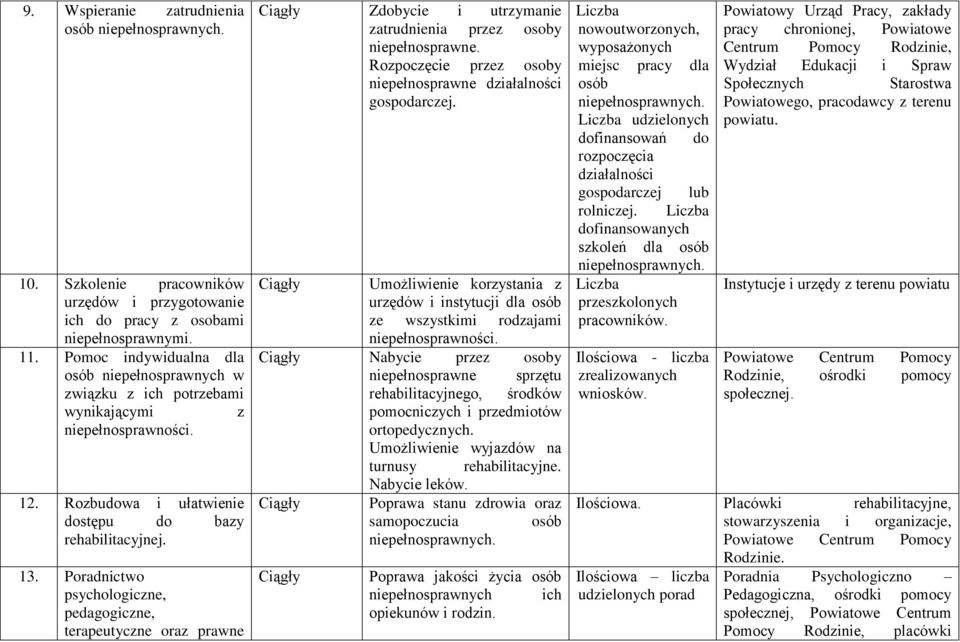 Poradnictwo psychologiczne, pedagogiczne, terapeutyczne oraz prawne Ciągły Zdobycie i utrzymanie zatrudnienia przez osoby niepełnosprawne.