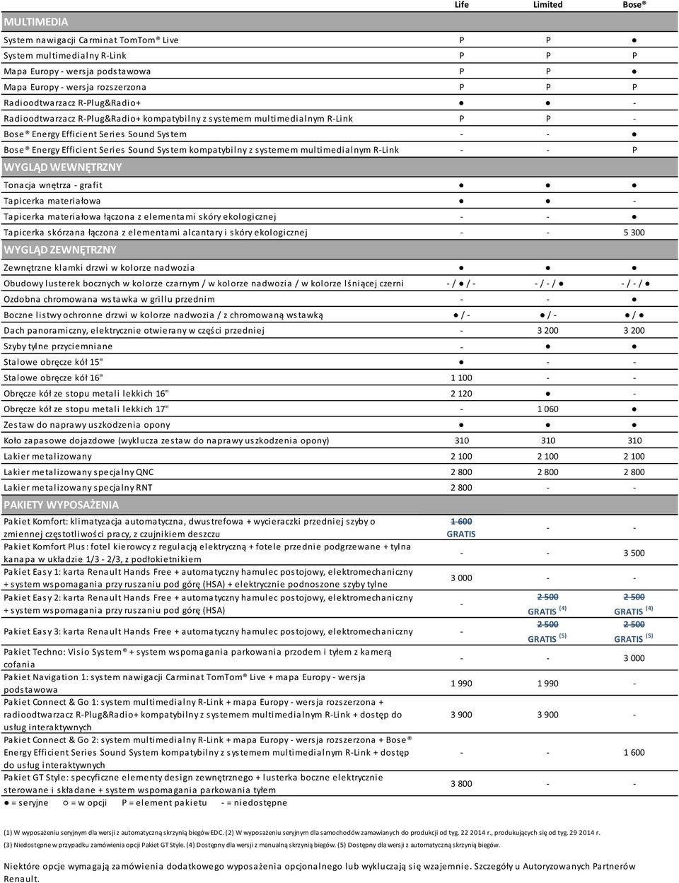 multimedialnym RLink P WYGLĄD WEWNĘTRZNY Tonacja wnętrza grafit Tapicerka materiałowa Tapicerka materiałowa łączona z elementami skóry ekologicznej Tapicerka skórzana łączona z elementami alcantary i