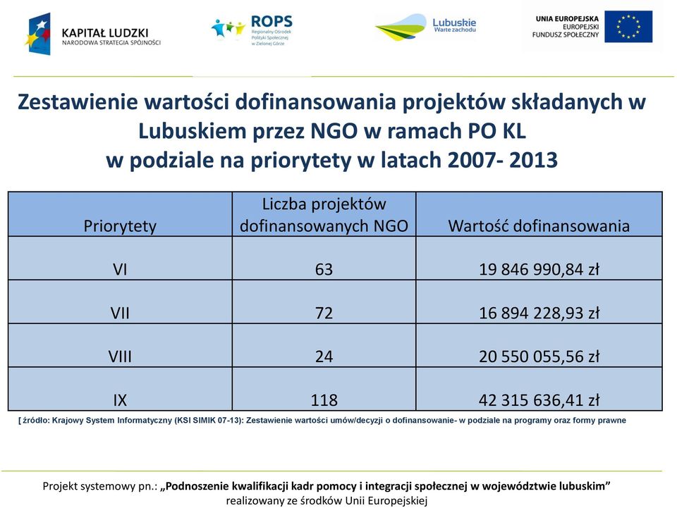 990,84 zł VII 72 16 894 228,93 zł VIII 24 20 550 055,56 zł IX 118 42 315 636,41 zł [ źródło: Krajowy System