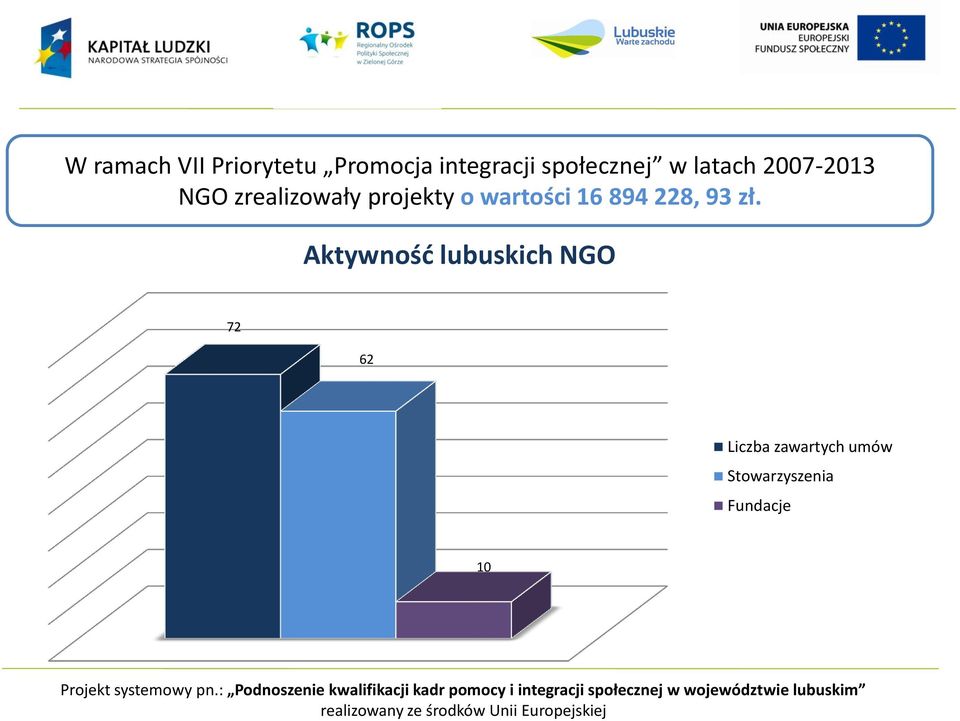 projekty o wartości 16 894 228, 93 zł.