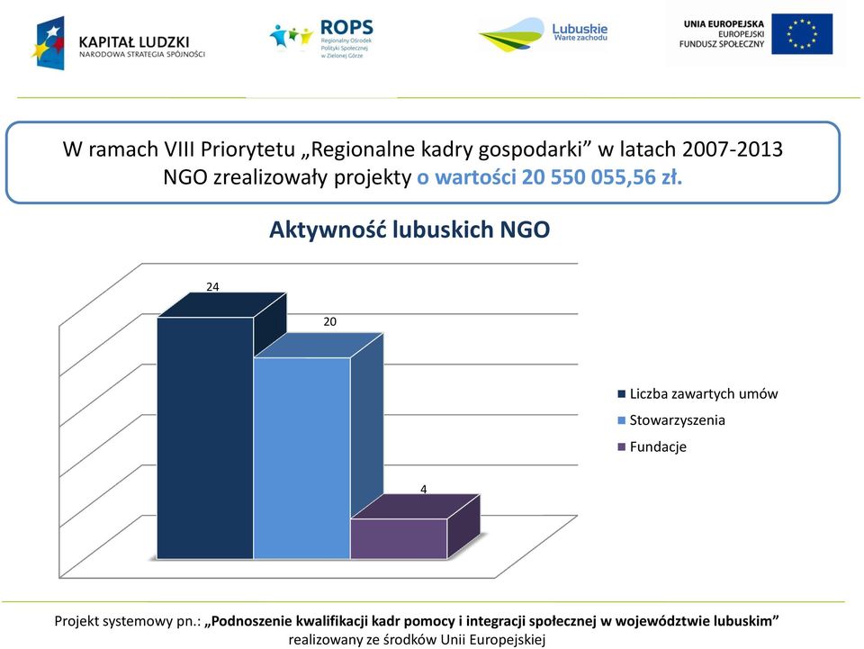 projekty o wartości 20 550 055,56 zł.