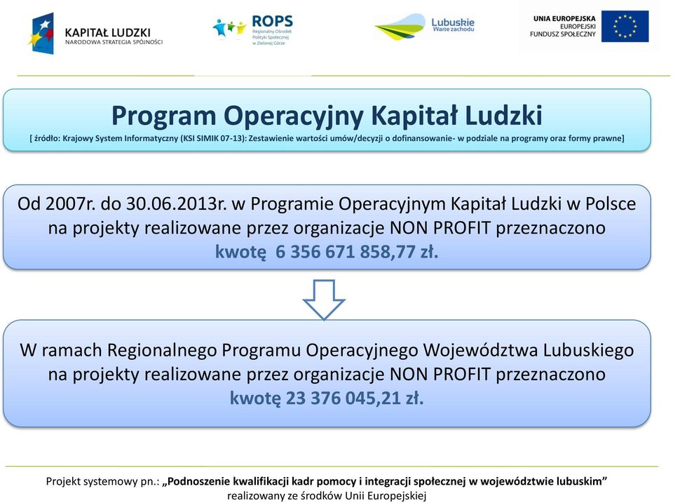 w Programie Operacyjnym Kapitał Ludzki w Polsce na projekty realizowane przez organizacje NON PROFIT przeznaczono kwotę 6 356