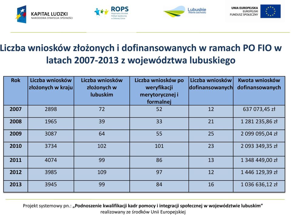 Kwota wniosków dofinansowanych 2007 2898 72 52 12 637 073,45 zł 2008 1965 39 33 21 1 281 235,86 zł 2009 3087 64 55 25 2 099 095,04 zł