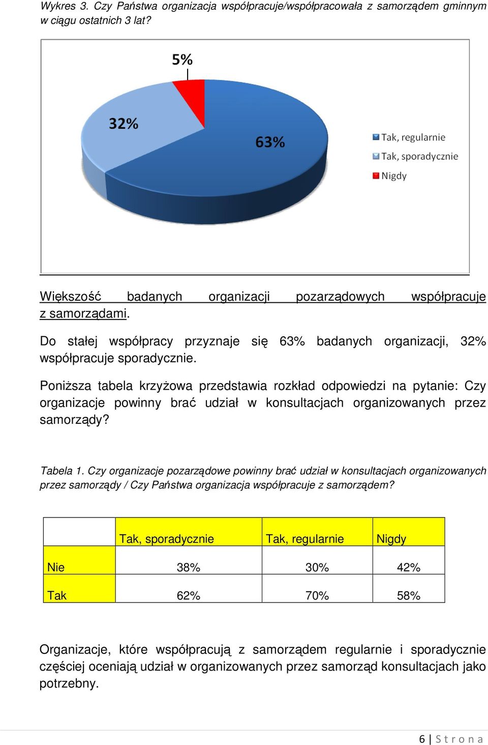 Poniższa tabela krzyżowa przedstawia rozkład odpowiedzi na pytanie: Czy organizacje powinny brać udział w konsultacjach organizowanych przez samorządy? Tabela 1.