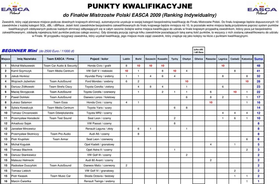 JeŜeli ilość zawodników bezpośrednio zakwalifikowanych do finału krajowego będzie mniejsza niŝ 10, to pozostałe wolne miejsca będą przydzielone poprzez system punktów kwalifikacyjnych zdobywanych