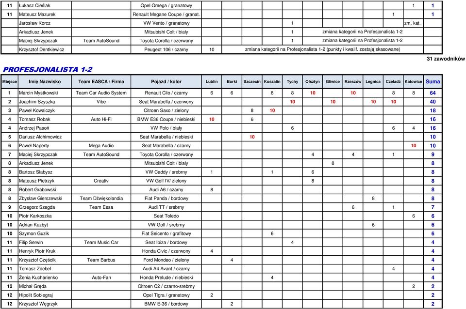 Dentkiewicz Peugeot 106 / czarny 10 zmiana kategorii na Profesjonalista 1-2 (punkty i kwalif.