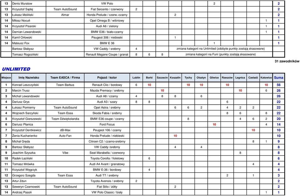 Mateusz Fox BMW E 36 1 1 Bartosz Słabysz VW Caddy / srebrny 4 zmiana kategorii na Unlimited (zdobyte punkty zostają skasowane) Tomasz Rogoziński Renault Megane Coupe / granat 8 6 8 zmiana kategorii