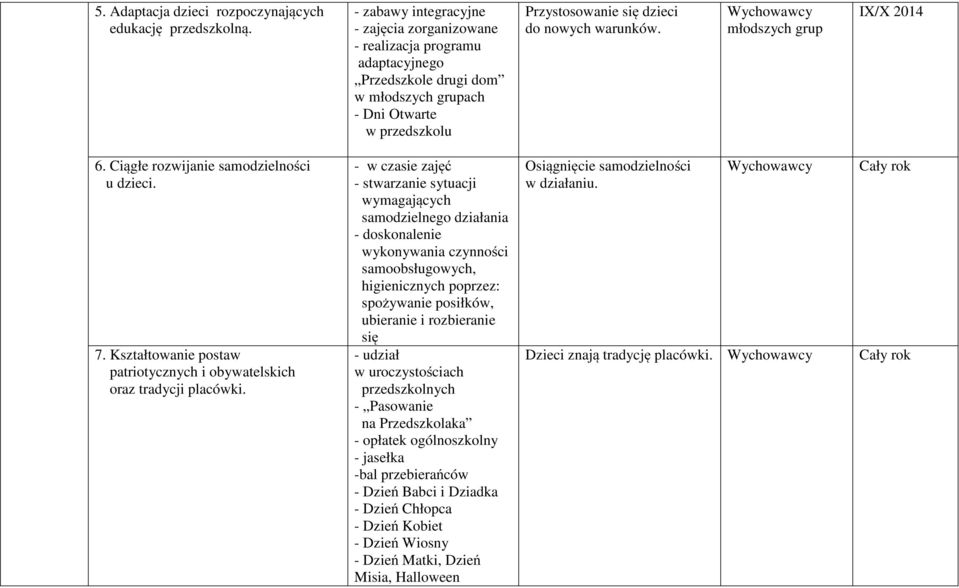 młodszych grup IX/X 2014 6. Ciągłe rozwijanie samodzielności u dzieci. 7. Kształtowanie postaw patriotycznych i obywatelskich oraz tradycji placówki.