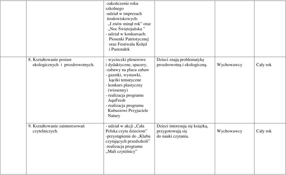 wycieczki plenerowe i dydaktyczne, spacery, -zabawy na placu zabaw - gazetki, wystawki, kąciki tematyczne - konkurs plastyczny (wiosenny) - realizacja programu AquFresh - realizacja